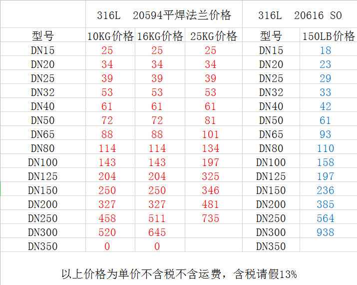 316LSO帶頸平焊法蘭價(jià)格表