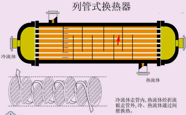 列管式換熱器法蘭工作原理圖